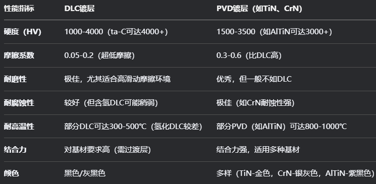 DLC镀层