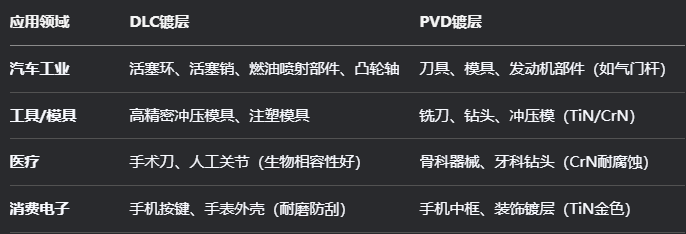 DLC镀层